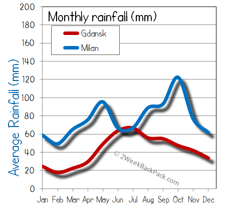 milan Gdansk rain wet rainfall