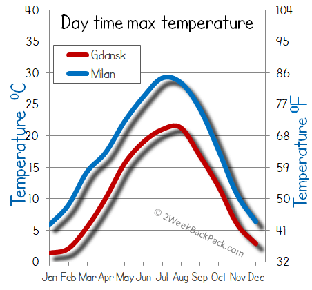 milan Gdansk weather temperature