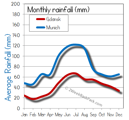 Gdansk Munich rain wet rainfall