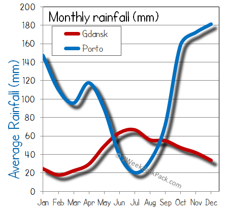 porto Gdansk rain wet rainfall