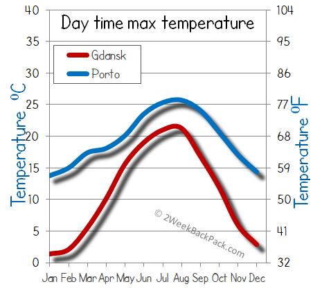 porto Gdansk weather temperature