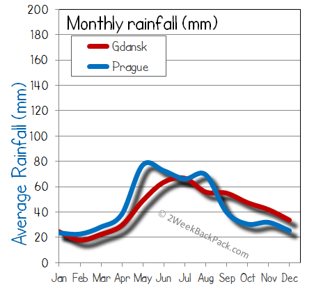 Gdansk Prague rain wet rainfall