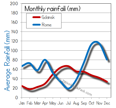 rome Gdansk rain wet rainfall