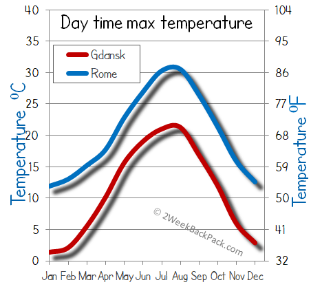 Rome Gdansk weather temperature