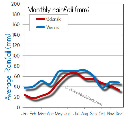 Gdansk Vienna rain wet rainfall