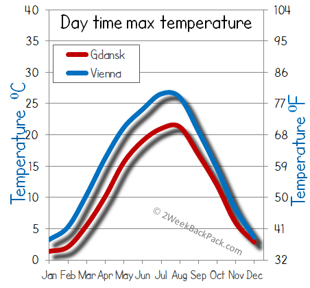 Gdansk Vienna weather temperature