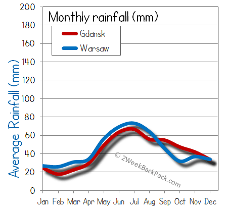 Gdansk warsaw rain wet rainfall