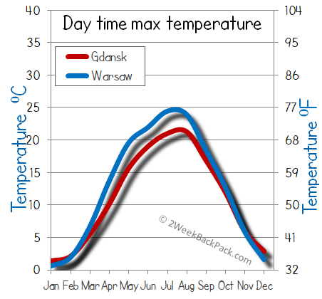 Gdansk Warsaw weather temperature