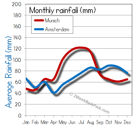Amsterdam Munich rain wet rainfall