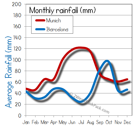 barcelona Munich rain wet rainfall