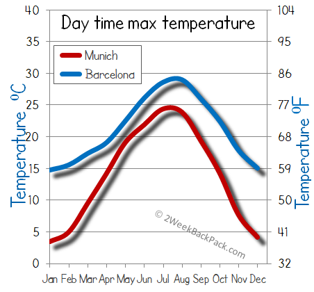 barcelona Munich weather temperature