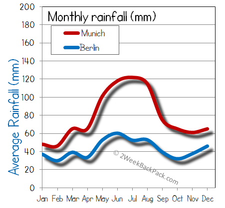 Munich Berlin rain wet rainfall