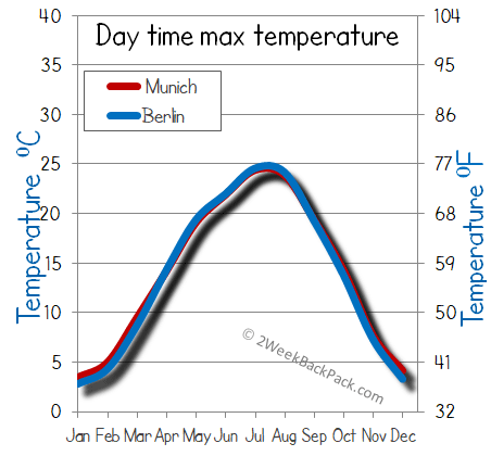 Munich Berlin weather temperature