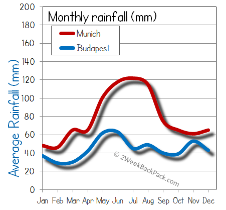 Budapest Munich rain wet rainfall