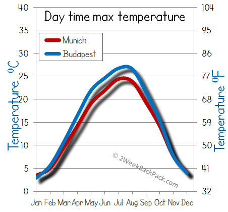 Budapest Munich weather temperature