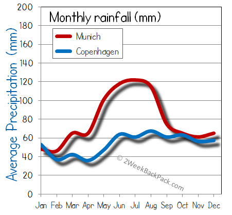 Copenhagen Munich rain wet rainfall