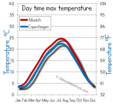 Copenhagen Munich weather temperature