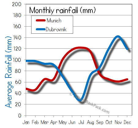 Munich Dubrovnik rain wet rainfall