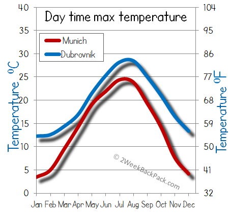 Munich Dubrovnik weather temperature