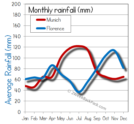 florence Munich rain wet rainfall