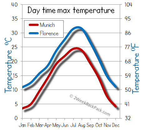 florence Munich weather temperature
