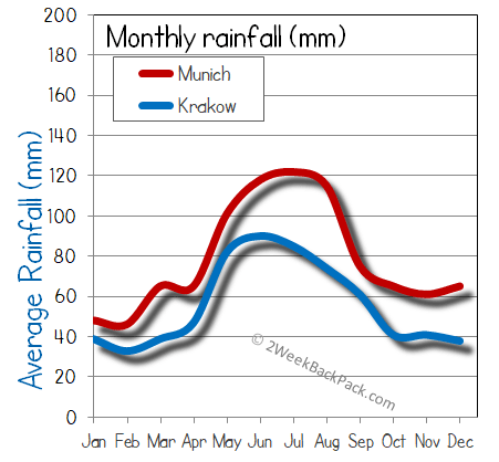 Krakow Munich rain wet rainfall