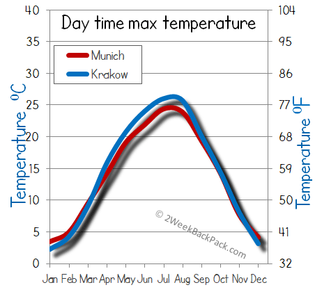 Munich Krakow weather temperature