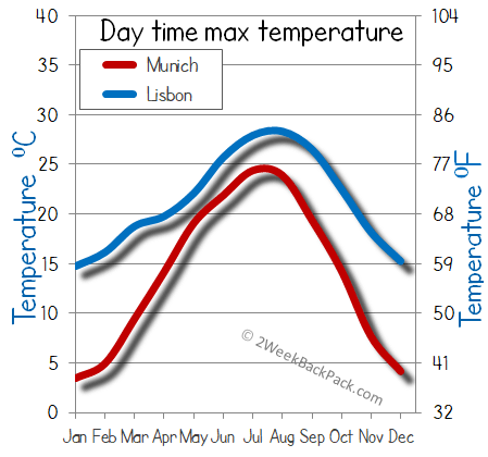 Lisbon Munich weather temperature