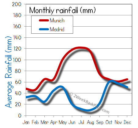 Madrid Munich rain wet rainfall