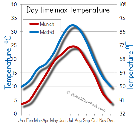 Madrid Munich weather temperature