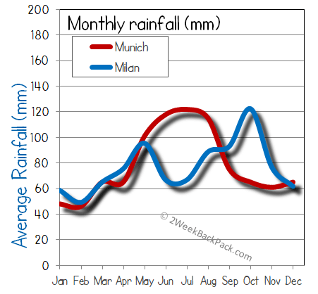 milan Munich rain wet rainfall