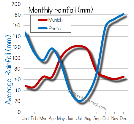 porto Munich rain wet rainfall
