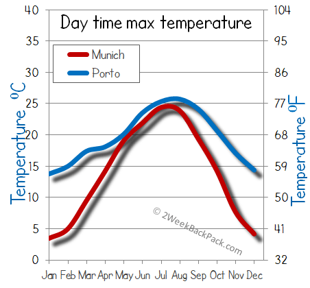 porto Munich weather temperature
