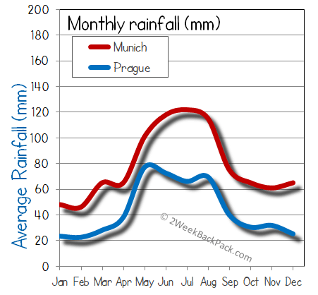 Munich Prague rain wet rainfall
