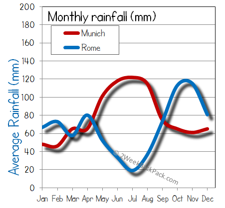 rome Munich rain wet rainfall