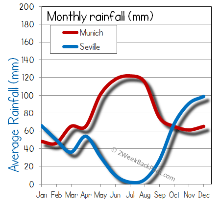 Seville Munich rain wet rainfall