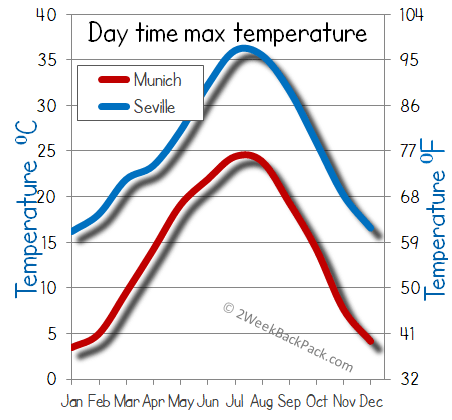 Seville Munich weather temperature
