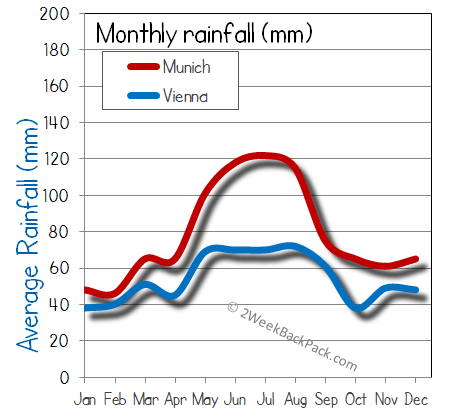 munich Vienna rain wet rainfall