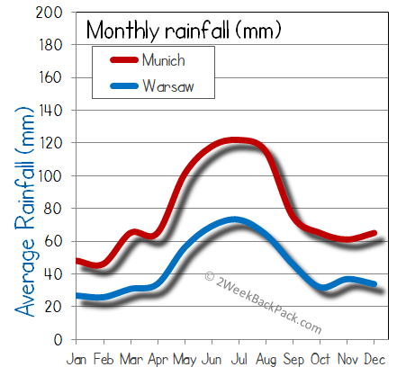Munich warsaw rain wet rainfall