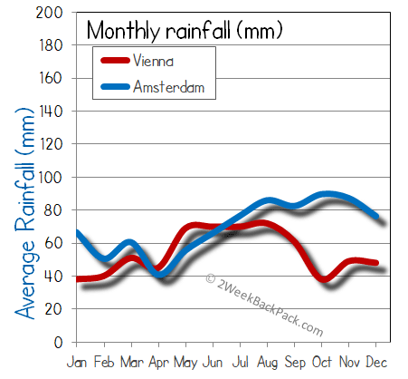 Amsterdam Vienna rain wet rainfall