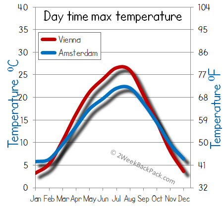 Amsterdam Vienna weather temperature