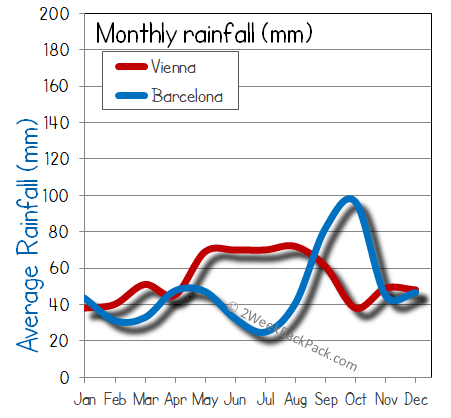barcelona Vienna rain wet rainfall
