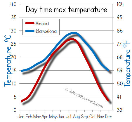 barcelona Vienna weather temperature