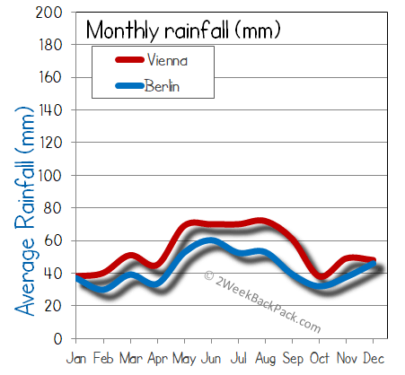 Vienna Berlin rain wet rainfall