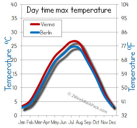 Vienna Berlin weather temperature
