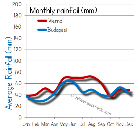 Budapest Vienna rain wet rainfall
