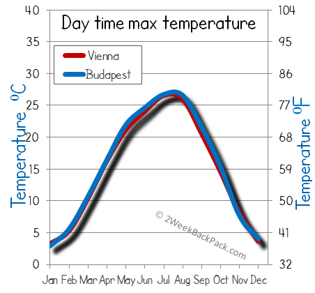 Budapest Vienna weather temperature