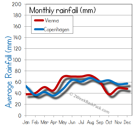 Copenhagen Vienna rain wet rainfall