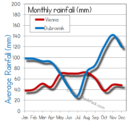 Vienna Dubrovnik rain wet rainfall