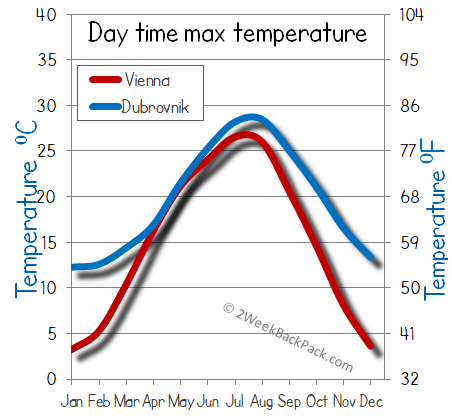 Vienna Dubrovnik weather temperature
